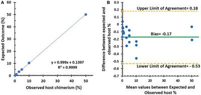 Validation of next-generation sequencing-based chimerism testing for accurate detection and monitoring of engraftment in hematopoietic stem cell transplantation